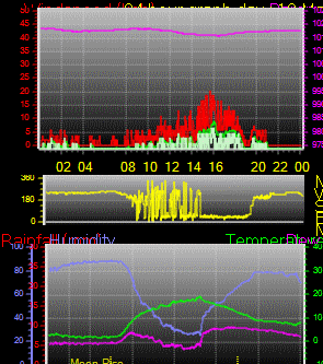 24 Hour Graph for Day 18