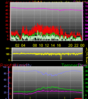 24 Hour Graph for Day 20