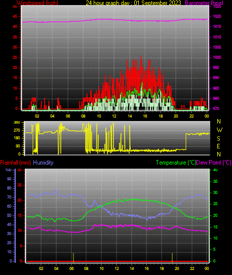 24 Hour Graph for Day 01