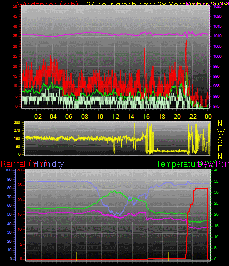 24 Hour Graph for Day 23