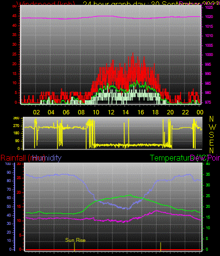 24 Hour Graph for Day 30