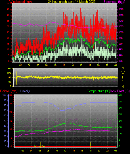 24 Hour Graph for Day 14
