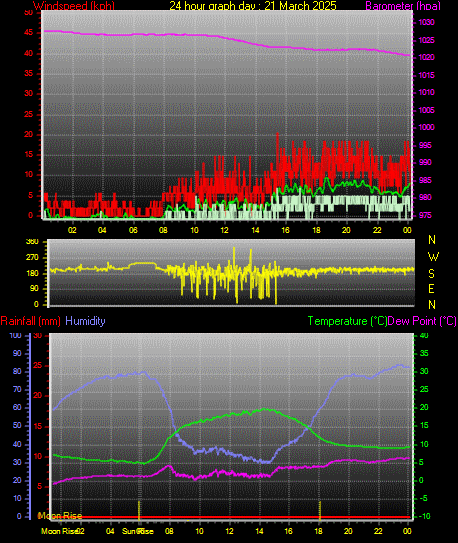 24 Hour Graph for Day 21