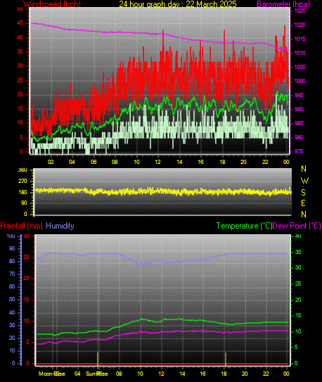 24 Hour Graph for Day 22