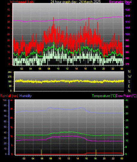 24 Hour Graph for Day 24
