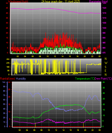 24 Hour Graph for Day 11