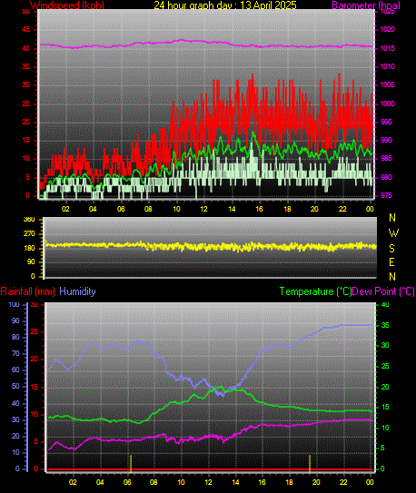 24 Hour Graph for Day 13