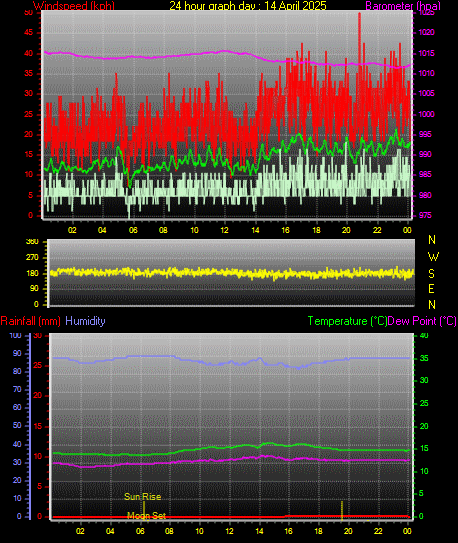 24 Hour Graph for Day 14