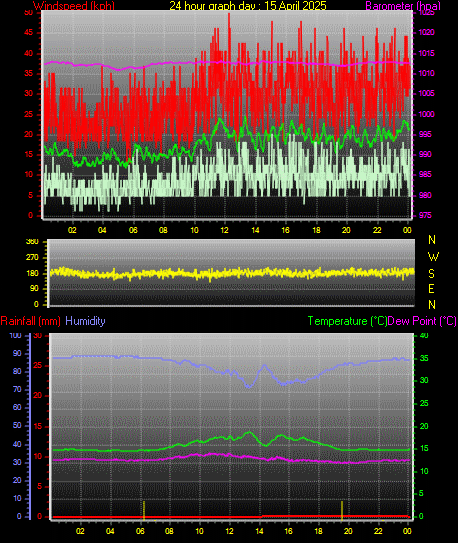24 Hour Graph for Day 15