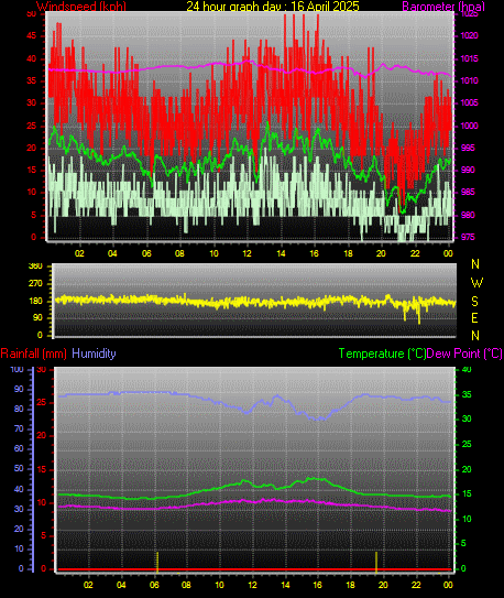 24 Hour Graph for Day 16