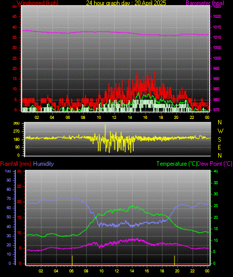24 Hour Graph for Day 20