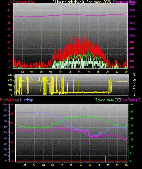24 Hour Graph for Day 01