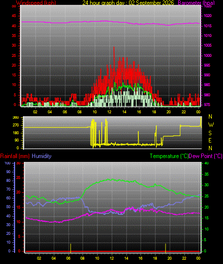 24 Hour Graph for Day 02