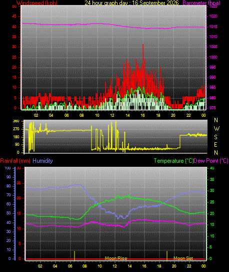 24 Hour Graph for Day 16