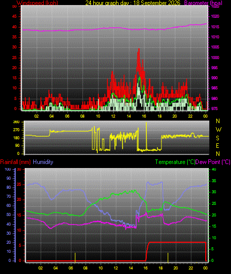 24 Hour Graph for Day 18