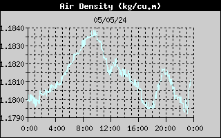 Air Density