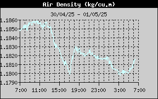 Air Density