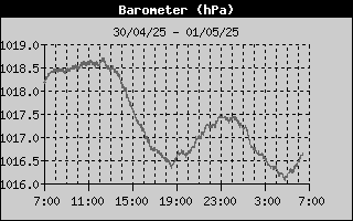 Barometer