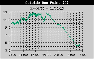 Dew Point