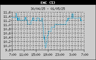 Equilibrium Moisture Content of Wood