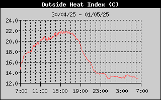 Heat Index