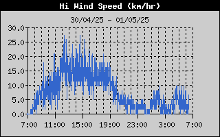 High Wind Speed