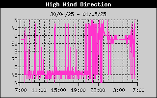 High Wind Direction