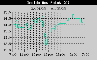 Inside Dew Point