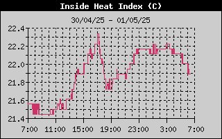 Inside Heat Index