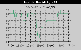 Inside Humidity