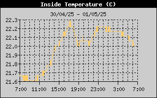 Inside Temp