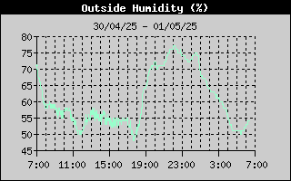 Humidity