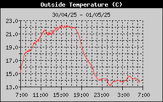 Temperature