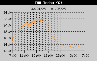 THW Index