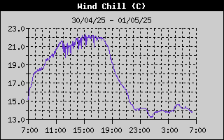 Wind Chill