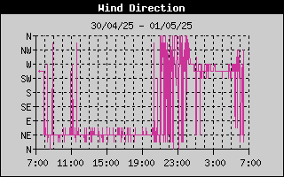 Wind Direction