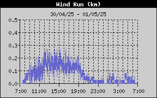 Wind Run History