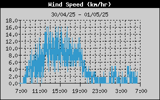 Wind Speed