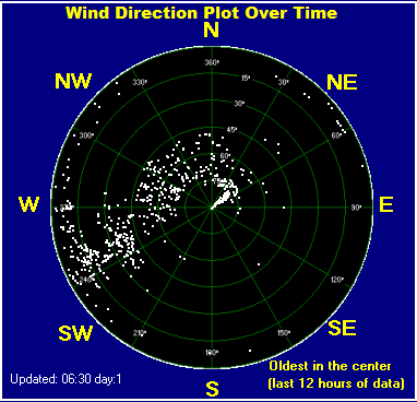 Wind direction plot